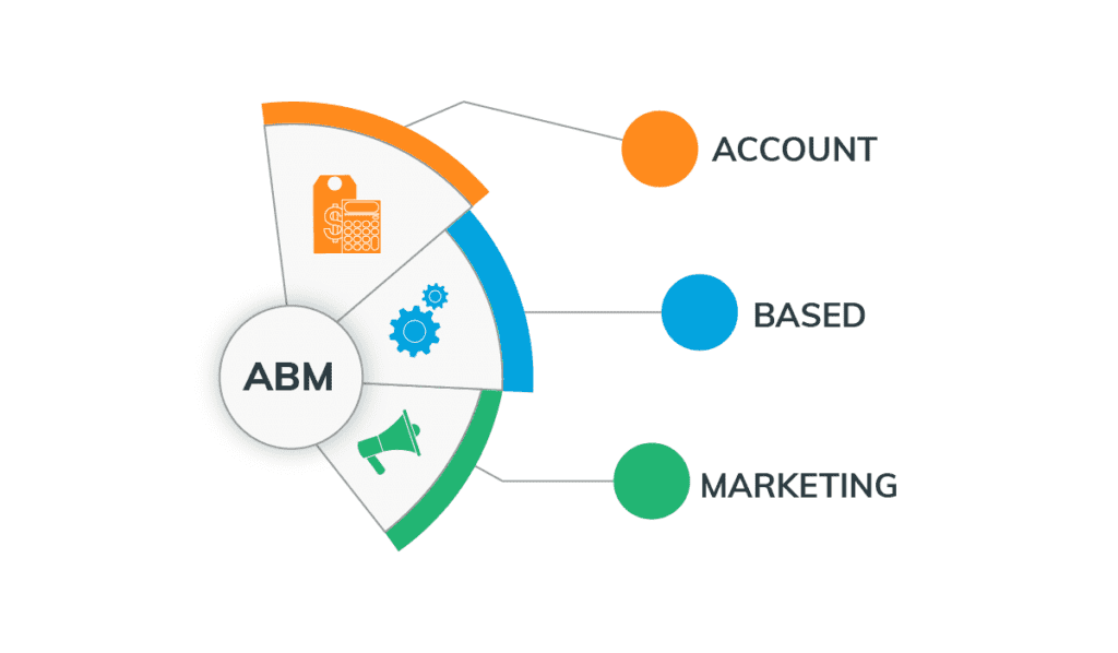 B2B Account-Based Marketing